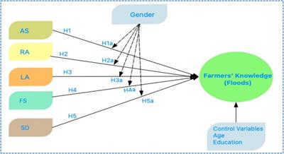 A systematic PLS-SEM approach on assessment of indigenous knowledge in adapting to floods; A way forward to sustainable agriculture